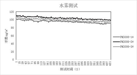 K8凯发国际激光揚(yáng)塵傳感器數(shù)據(jù)