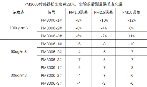 K8凯发国际激光揚(yáng)塵傳感器誤差數(shù)據(jù)