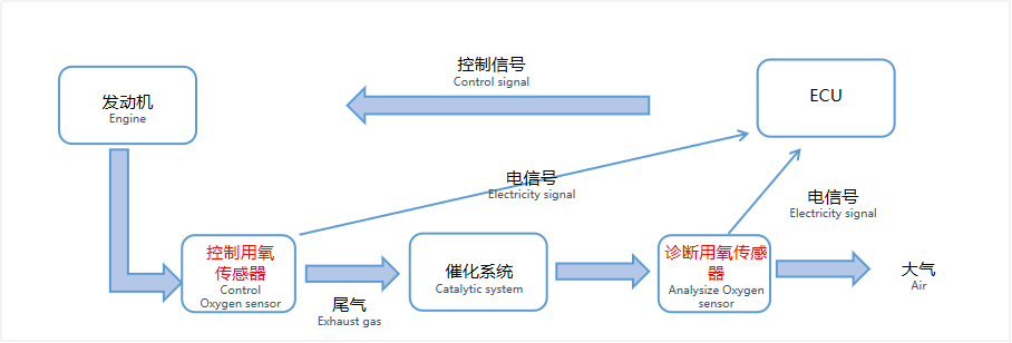 汽油車排放監測應用領域