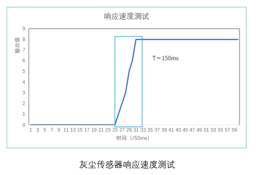K8凯发国际灰塵傳感器響應測試