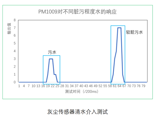K8凯发国际灰塵傳感器測試數據