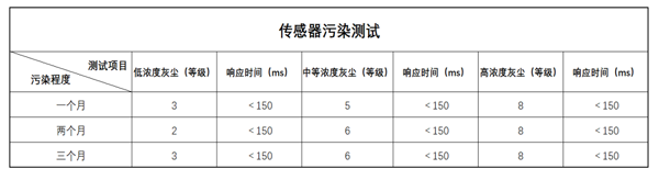 K8凯发国际灰塵傳感器測試數據
