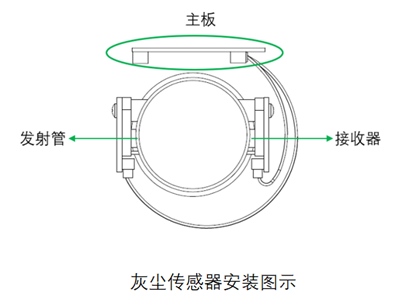 K8凯发国际灰塵傳感器安裝圖
