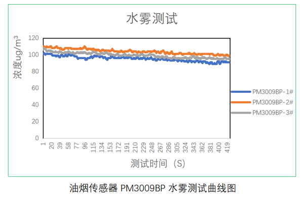 K8凯发国际油煙傳感器測(cè)試數(shù)據(jù)