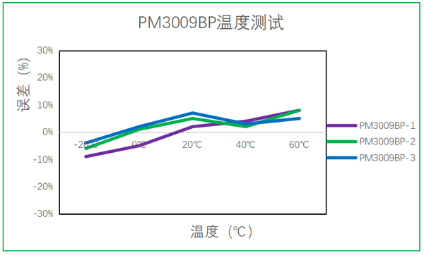 K8凯发国际油煙傳感器溫度測(cè)試