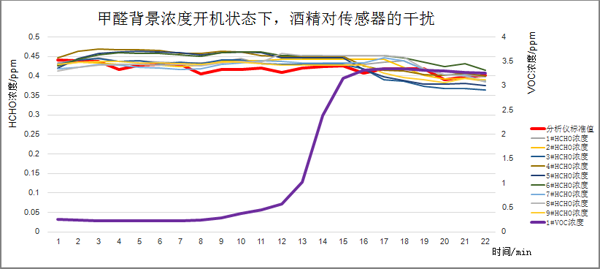 甲醛氣體背景濃度下開機(jī)后，酒精介入測試曲線圖