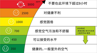 汽車座艙內二氧化碳監(jiān)測有多重要？