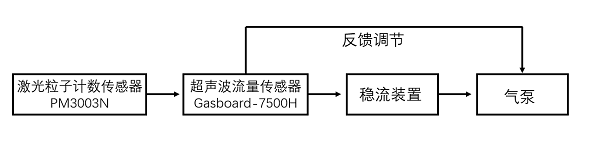 K8凯发国际在線粒子計(jì)數(shù)器內(nèi)部結(jié)構(gòu)圖