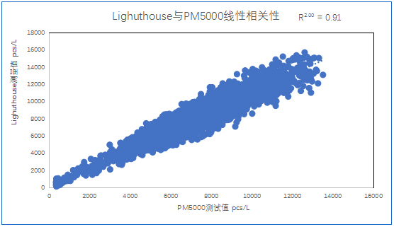 K8凯发国际在線粒子計(jì)數(shù)器相關(guān)性分析